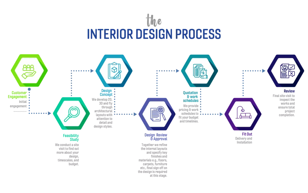 فن التصميم و أسرار مراحل التصميم الداخلي